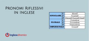 Pronomi Riflessivi In Inglese